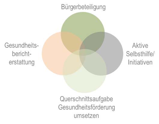 Grafik Bürgerbeteiligung, Aktive Selbsthilfe/Initiativen, Querschnittsaufgabe Gesundheitsförderung und Gesundheitsberichterstattung