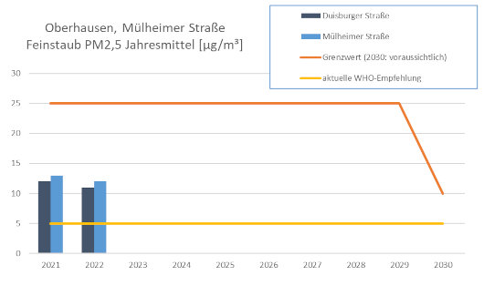 Diagramm der Jahres-Mittelwerte für Feinstaub (PM2,5) in Oberhausen