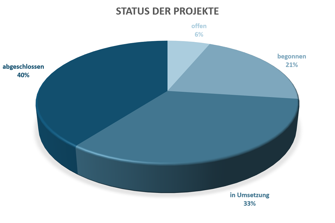 Das Diagramm gibt eine Übersicht über den Stand aller Projekte. So wurden 32 Prozent der Projekte bereits vollsständig umgesetzt, 30 Prozent befinden sich in Umsetzung, 30 Prozent wurde begonnen und 8 Prozent sind noch offen. 